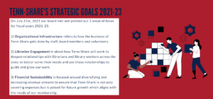 Tenn-Share's 2021-2023 Strategic Goals On July 21st, 2021 our board met and plotted out 3 areas of focus for fiscal years 2021-23. 1) Organizational Infrastructure refers to how the business of Tenn-Share gets done by staff, board members and volunteers. 2) Librarian Engagement is about how Tenn-Share will work to deepen relationships with librarians and library workers across the state to better serve their needs and use those relationships to guide and grow our work. 3) Financial Sustainability is focused around diversifying and increasing revenue streams to ensure that Tenn-Share is not only covering expenses but is poised for future growth which aligns with the needs of our membership.